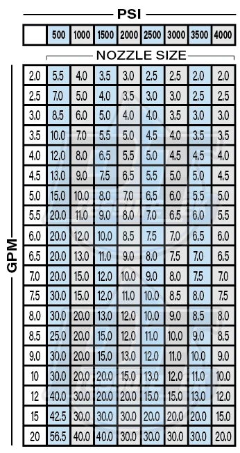 GPM PSI Chart